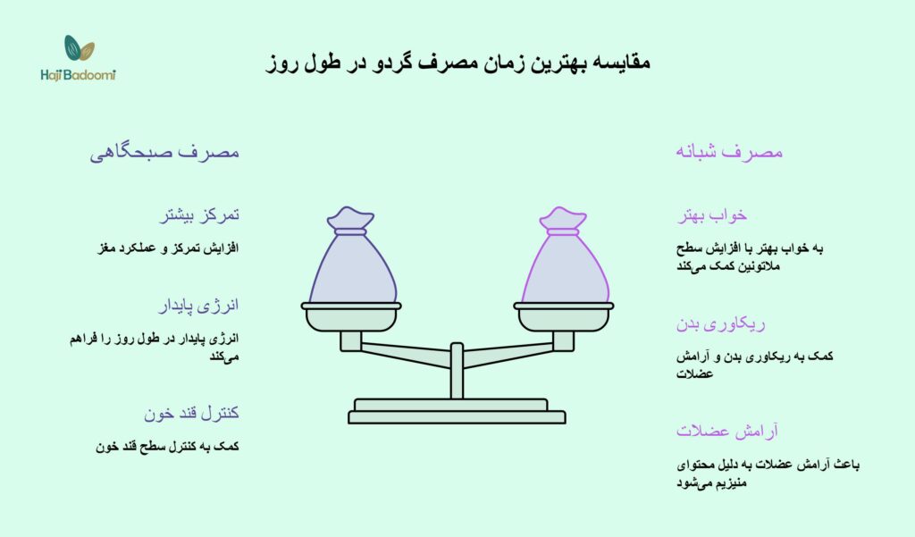 مصرف گردو قبل ورزش