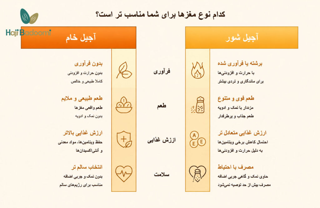 مقایسه آجیل خام و شور