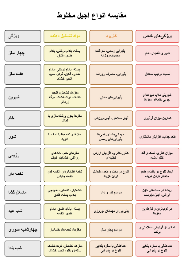 معرفی انواع آجیل مخلوط