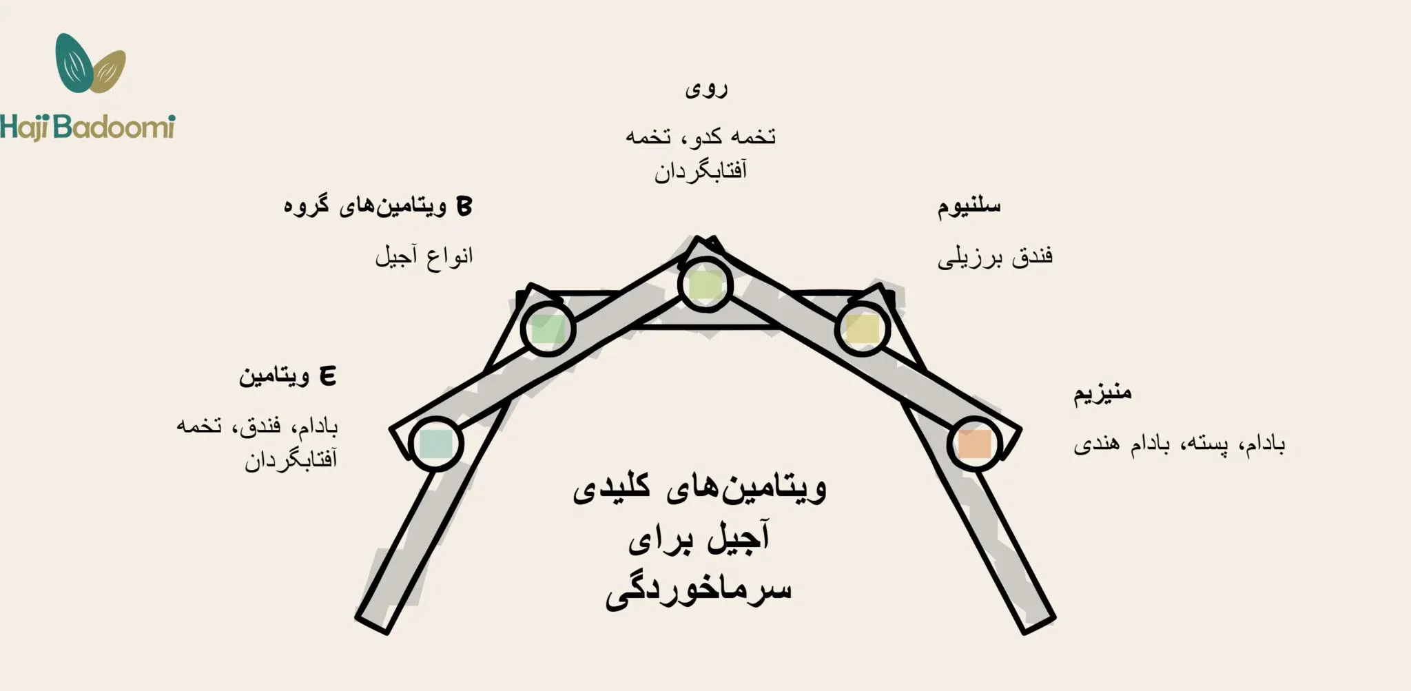 ویتامین های آجیل