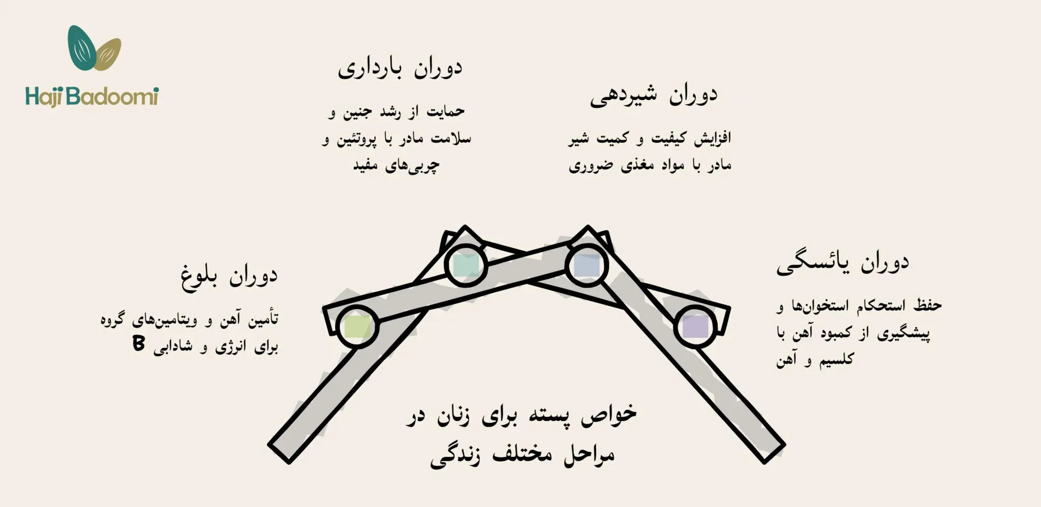 فواید پسته در دوره های مختلف